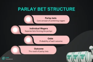 Parlay bet structure
